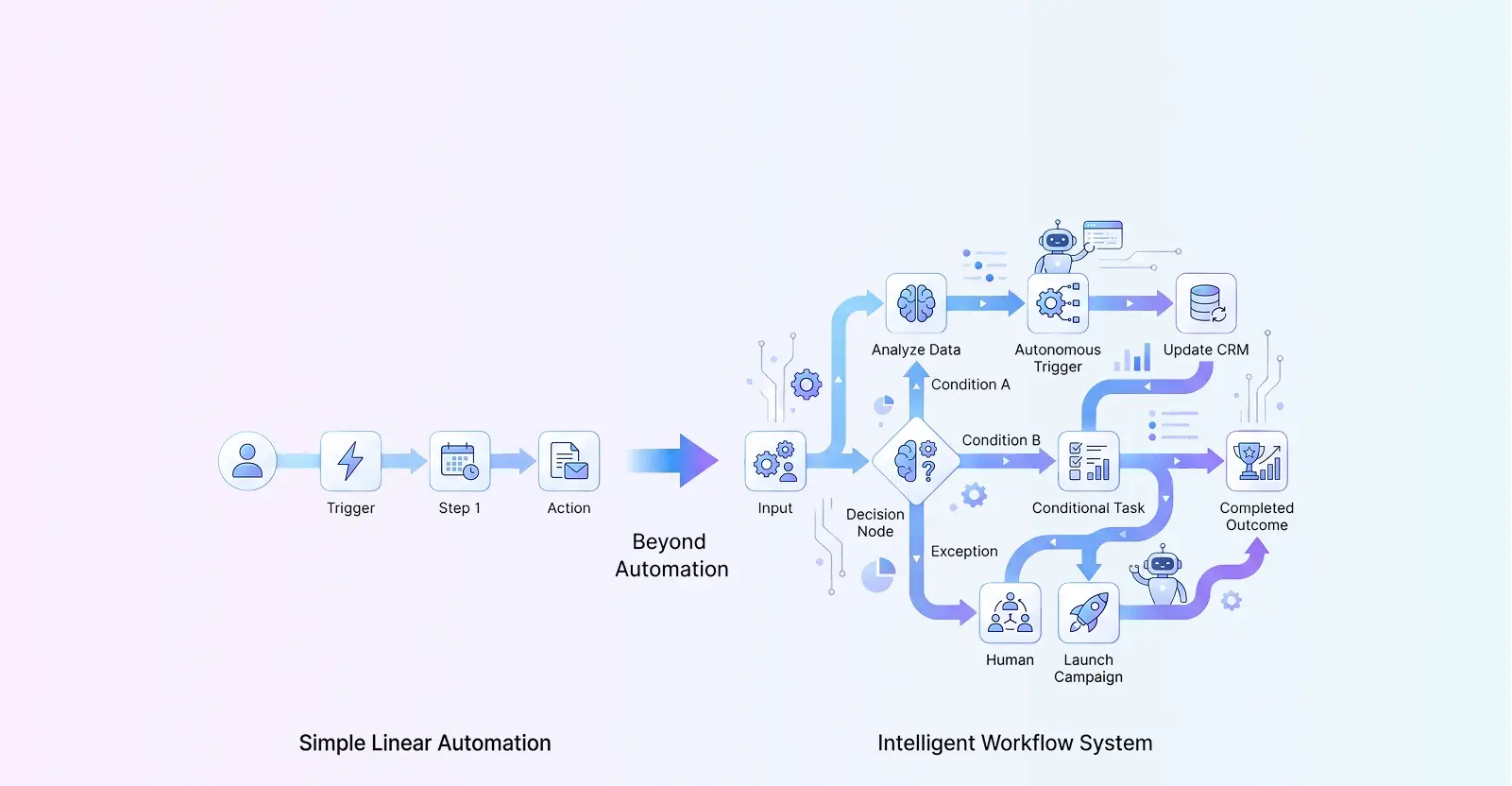 Traditional automation vs intelligent agentic system