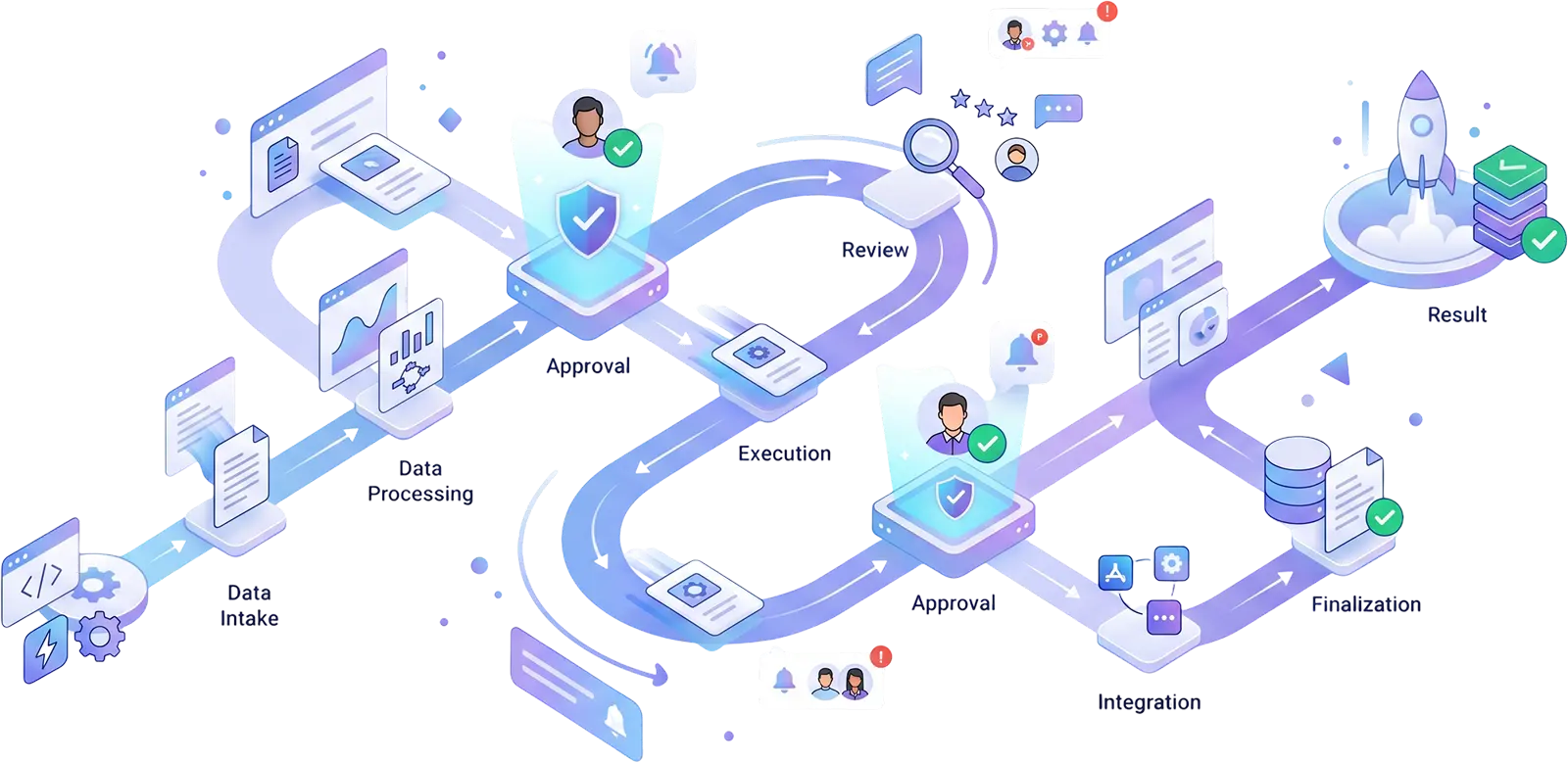 Automated process path from intake to result with Formezy